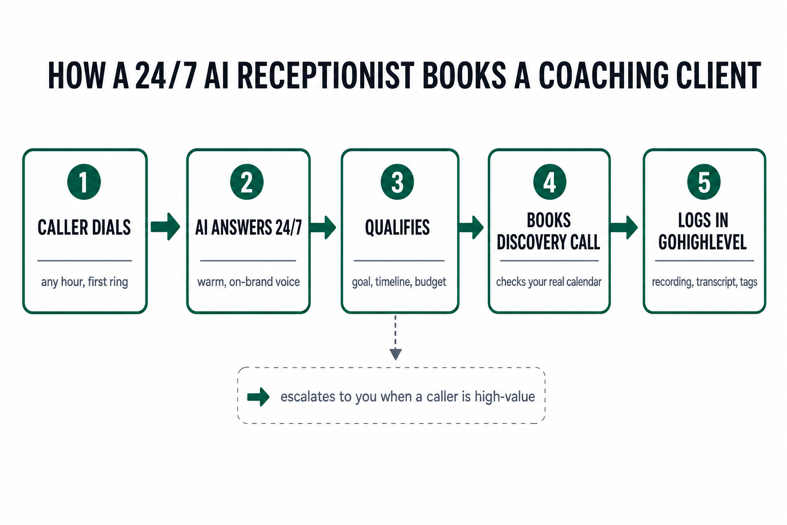 Process flow diagram titled 'How a 24/7 AI receptionist books a coaching client' showing five numbered steps connected by arrows: 1 Caller dials (any hour, first ring), 2 AI answers 24/7 (warm, on-brand voice), 3 Qualifies (goal, timeline, budget), 4 Books discovery call (checks your real calendar), 5 Logs in GoHighLevel (recording, transcript, tags), with a branch noting it escalates to you when a caller is high-value.