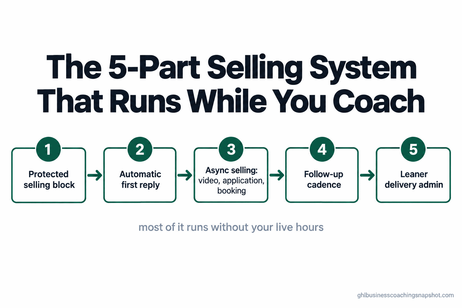 Numbered flow diagram titled 'The 5-Part Selling System That Runs While You Coach' showing five stages left to right: 1 Protected selling block, 2 Automatic first reply, 3 Async selling (video, application, booking), 4 Follow-up cadence, 5 Leaner delivery admin, each with a short label, in the brand's deep-emerald and near-black palette on white.