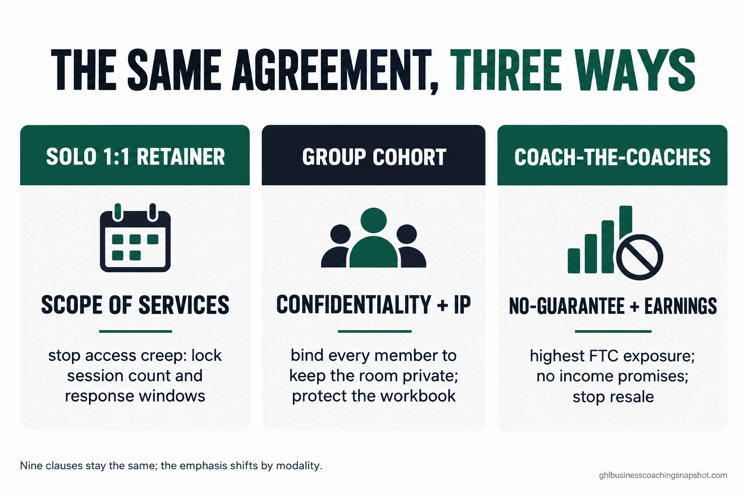 Comparison slide titled 'The same agreement, three ways' with three columns: Solo 1:1 Retainer (key clause Scope of Services, stop access creep), Group Cohort (key clause Confidentiality plus IP, bind every member to keep the room private), and Coach-the-Coaches (key clause No-Guarantee plus Earnings, highest FTC exposure, no income promises).