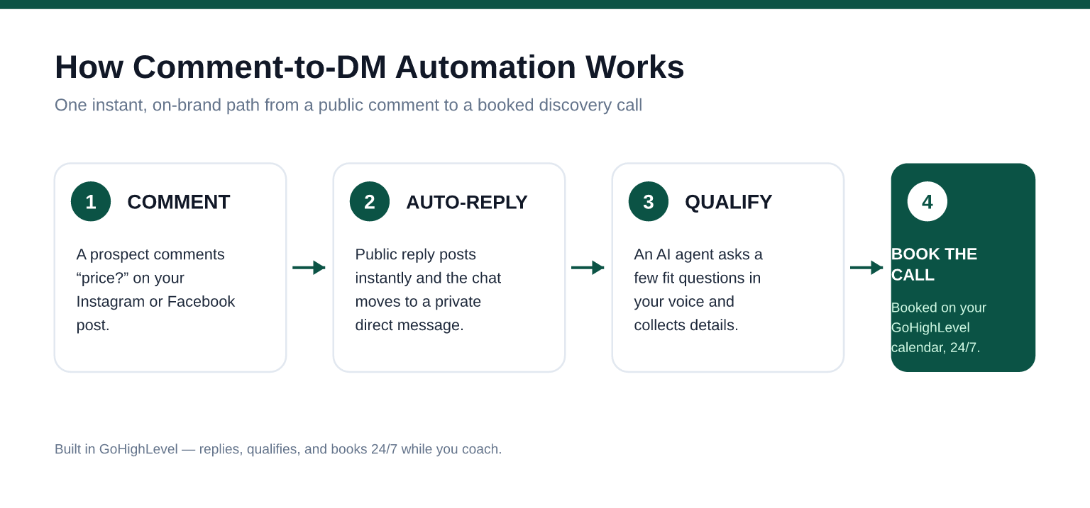 Flow diagram: how comment-to-DM automation works for Los Angeles coaches — Step 1 a prospect comments on an Instagram or Facebook post; Step 2 an auto-reply posts publicly and opens a direct message; Step 3 an AI agent qualifies the prospect in the coach's voice; Step 4 a discovery call is booked on the GoHighLevel calendar with reminders — shown left to right with arrows in deep-emerald and near-black brand colors.