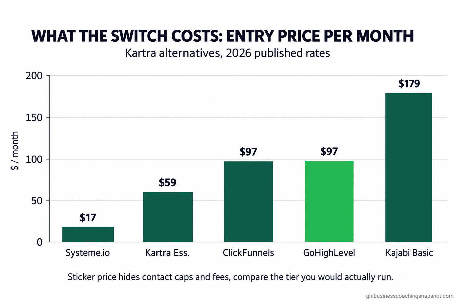 Bar chart titled 'What the Switch Costs: Entry Price Per Month' showing 2026 monthly entry prices for Kartra alternatives: Systeme.io $17, Kartra Essentials $59, ClickFunnels $97, GoHighLevel $97 (highlighted), and Kajabi Basic $179, with a caption noting sticker price hides contact caps and fees.