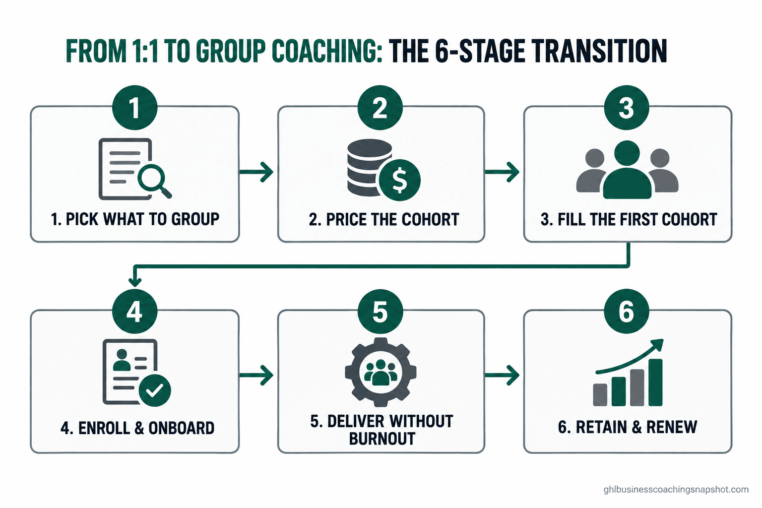 Flow diagram titled 'From 1:1 to Group Coaching: The 6-Stage Transition' showing six numbered stages (Pick what to group, Price the cohort, Fill the first cohort, Enroll and onboard, Deliver without burning out, Retain and renew) in the brand's deep-emerald and near-black palette.