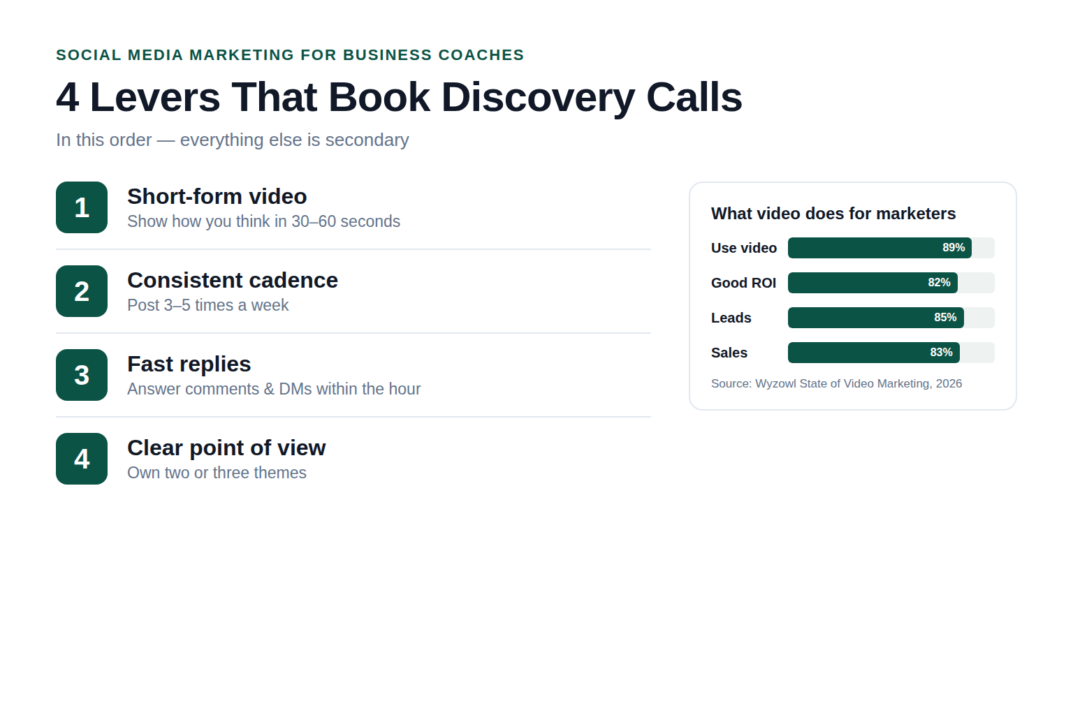 Slide titled '4 Levers That Book Discovery Calls' for social media marketing for business coaches, listing 1 Short-form video (show how you think in 30–60 seconds), 2 Consistent cadence (post 3–5 times a week), 3 Fast replies (answer comments and DMs within the hour), 4 Clear point of view (own two or three themes), beside a bar chart 'What video does for marketers' showing use video 89%, good ROI 82%, leads 85%, sales 83% (source Wyzowl 2026).