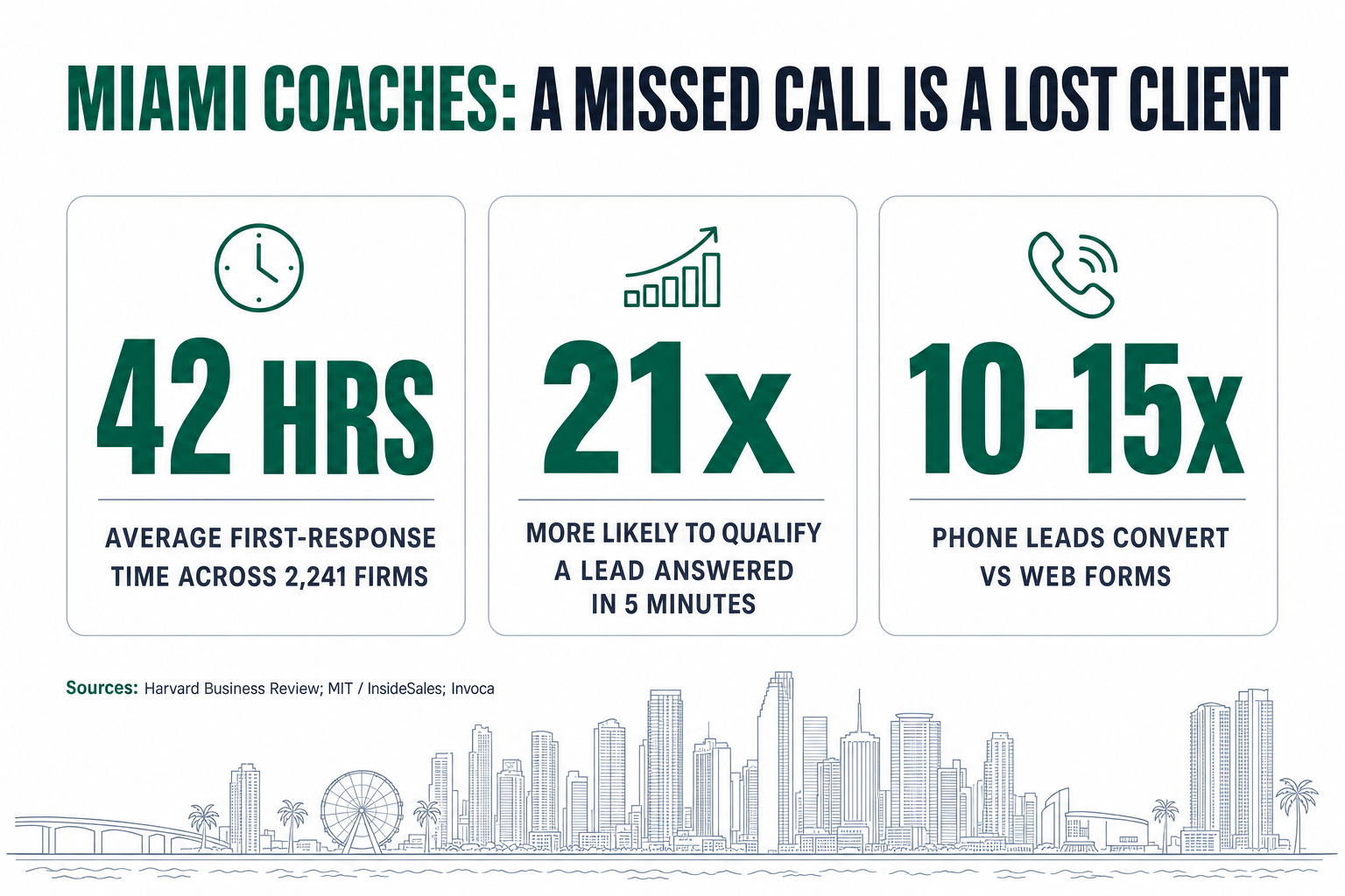Infographic titled 'Miami Coaches: A Missed Call Is a Lost Client' showing three sourced metrics — 42-hour average first-response time, 21x higher odds of qualifying a lead contacted within 5 minutes, and phone leads converting 10 to 15 times better than web forms — in the brand's deep-emerald and near-black palette.