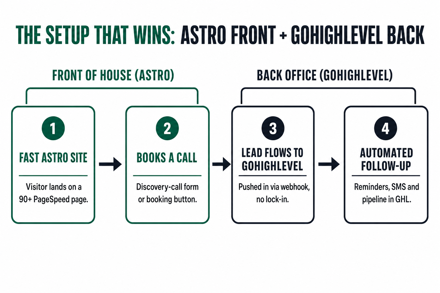Process flow diagram titled 'The Setup That Wins: Astro Front + GoHighLevel Back' showing four connected steps — a visitor lands on a fast Astro site, books a discovery call, the lead flows into GoHighLevel via webhook, and GoHighLevel runs automated reminders and follow-up — with the front-of-house Astro steps and back-office GoHighLevel steps color-coded in the brand's deep-emerald and near-black palette.