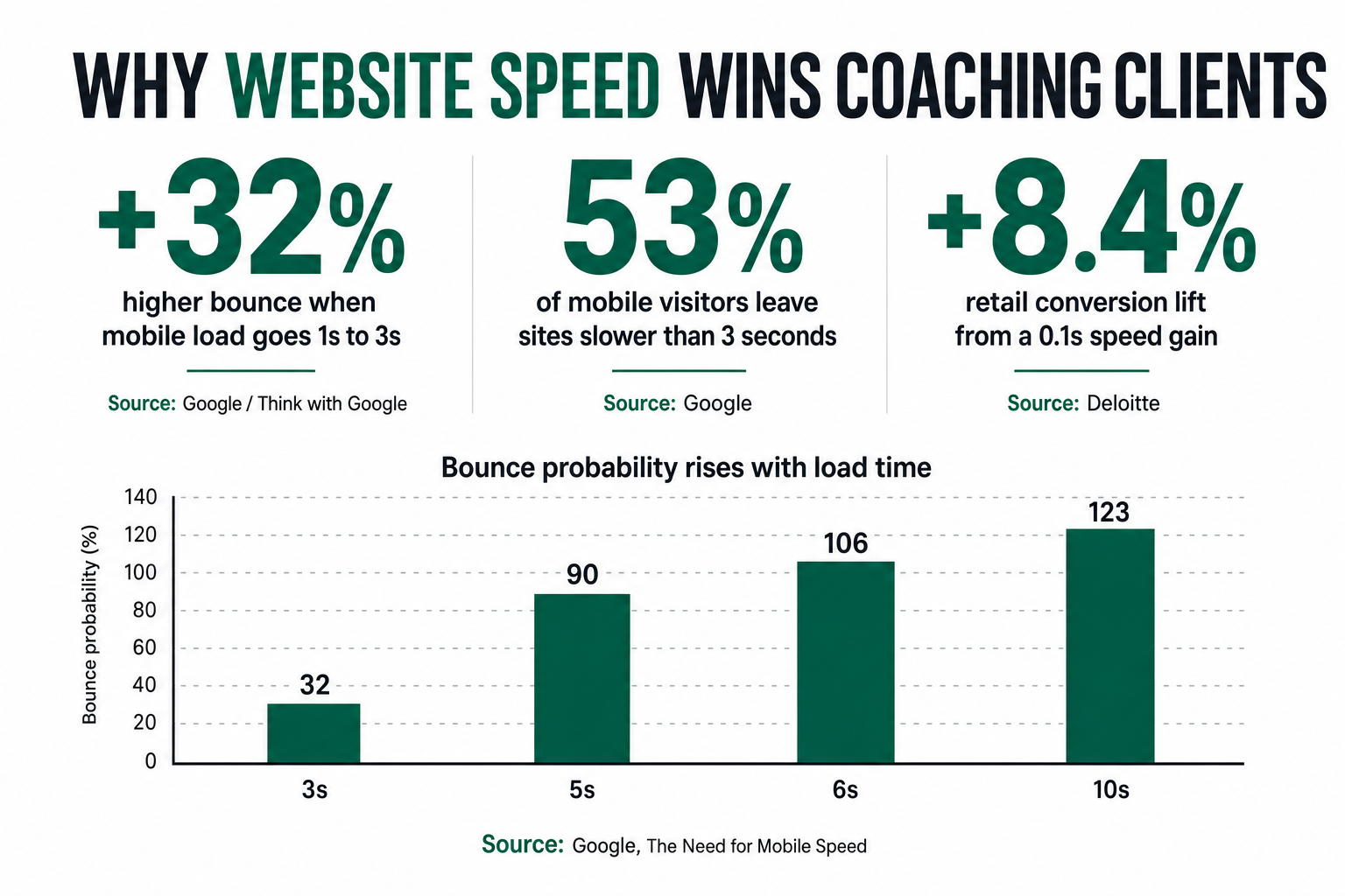 Infographic slide titled 'Why Website Speed Wins Coaching Clients' with three sourced metric callouts — a 32% higher bounce rate when mobile load goes from 1 to 3 seconds, 53% of mobile visitors abandoning sites slower than 3 seconds, and an 8.4% retail conversion lift from a 0.1-second speed improvement — above a small bar chart of bounce probability rising with load time, with source lines citing Google, Deloitte, and Think with Google.