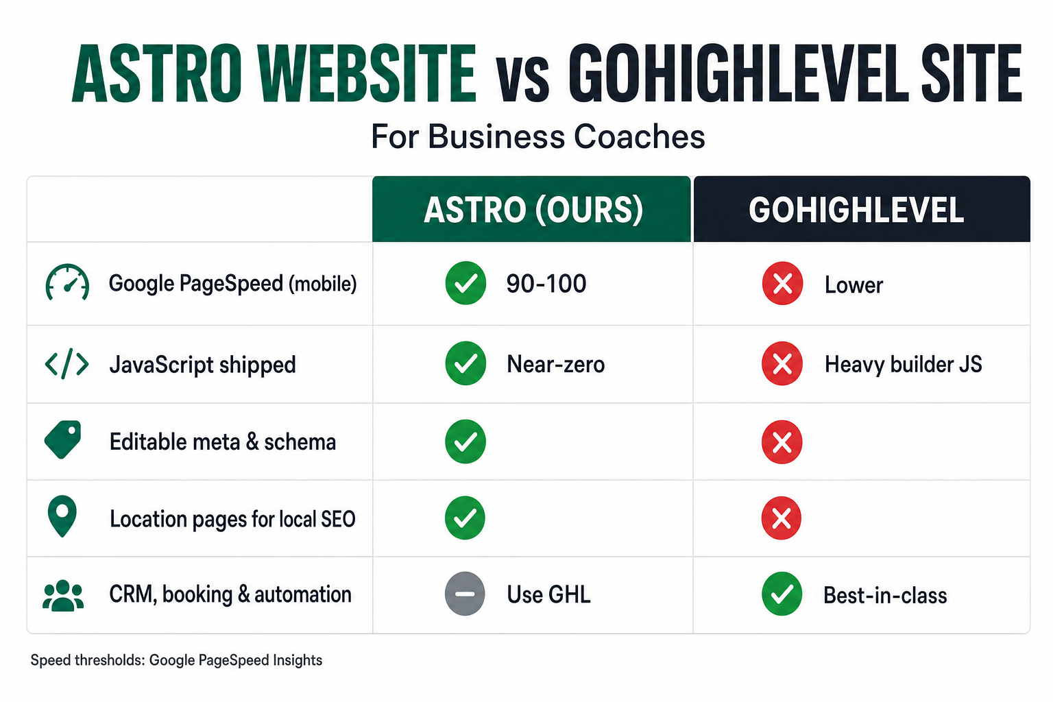 Comparison slide titled 'Astro Website vs GoHighLevel Site for Coaches' with two columns — Astro (ours) versus GoHighLevel — scoring Google PageSpeed, JavaScript weight, editable meta and schema, location pages, and monthly cost, using green checks and red crosses in the brand's deep-emerald and near-black palette.