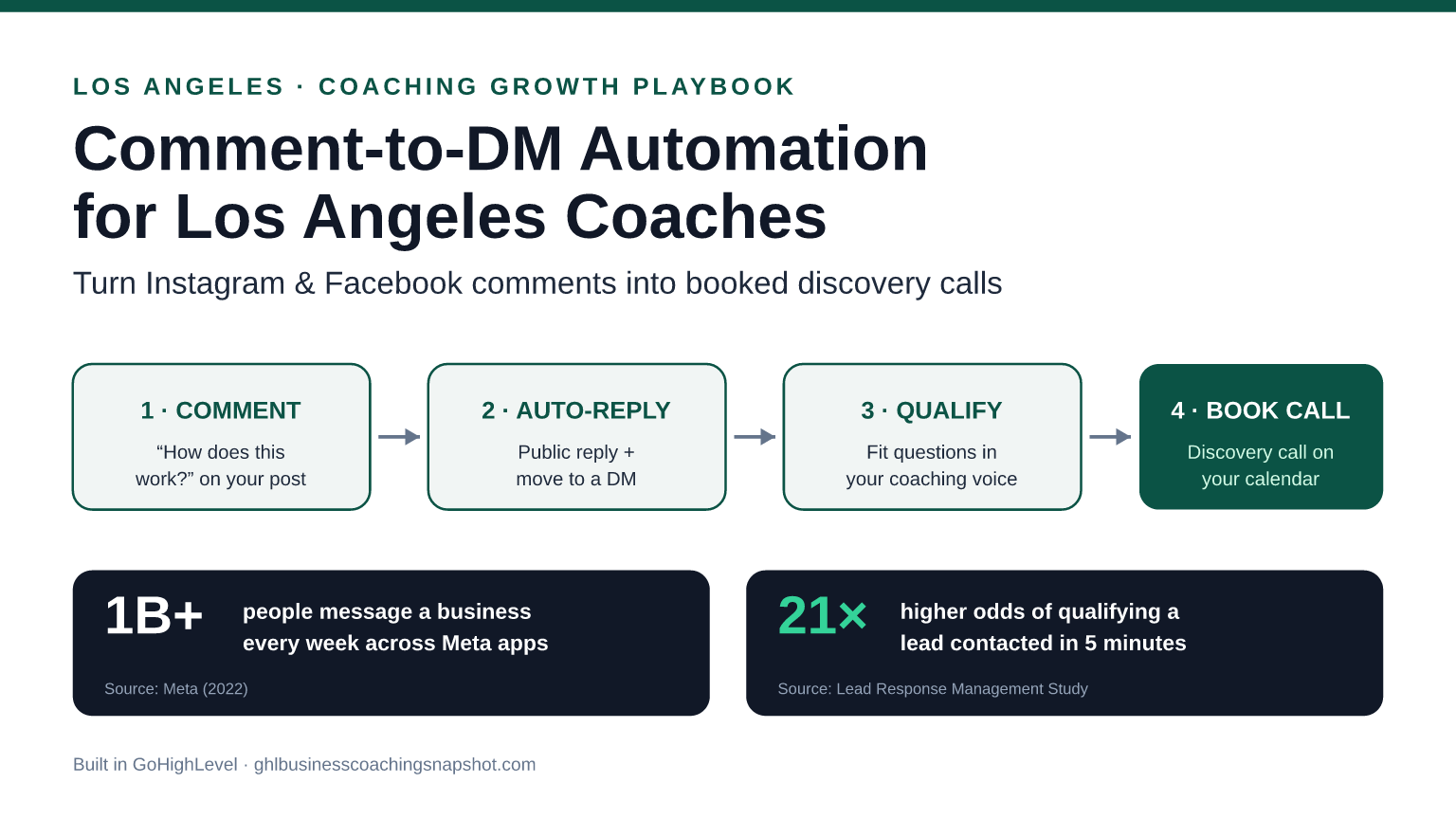Infographic titled 'Comment-to-DM Automation for Los Angeles Coaches' showing a four-step flow — a comment on an Instagram or Facebook post auto-replies, the conversation moves to a direct message, an AI agent qualifies the prospect, and a discovery call is booked on the calendar — with sourced stats (1B+ people message a business weekly across Meta apps; 21x higher odds of qualifying a lead contacted in 5 minutes) in the brand's deep-emerald and near-black palette.