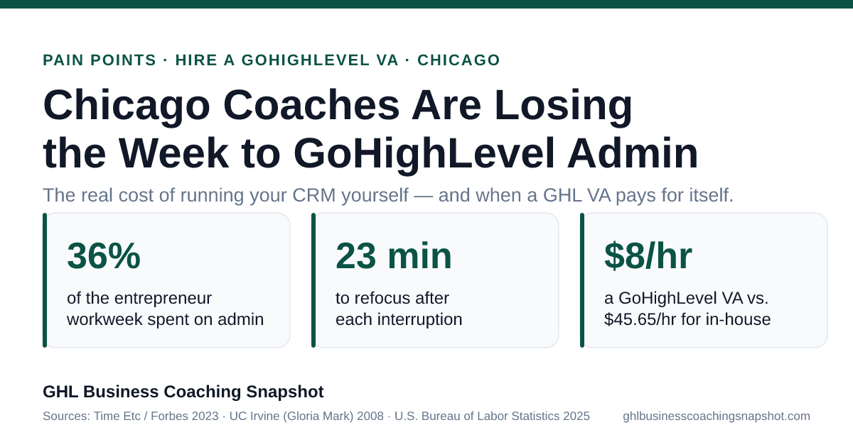 Infographic titled 'Chicago Coaches Are Losing the Week to Admin' showing three sourced metrics — 36% of the entrepreneur workweek spent on admin tasks, 23 minutes to refocus after each interruption, and a full-time in-house hire costing $45.65 per hour all-in versus a GoHighLevel VA at about $8 per hour — in the brand's deep-emerald and near-black palette.