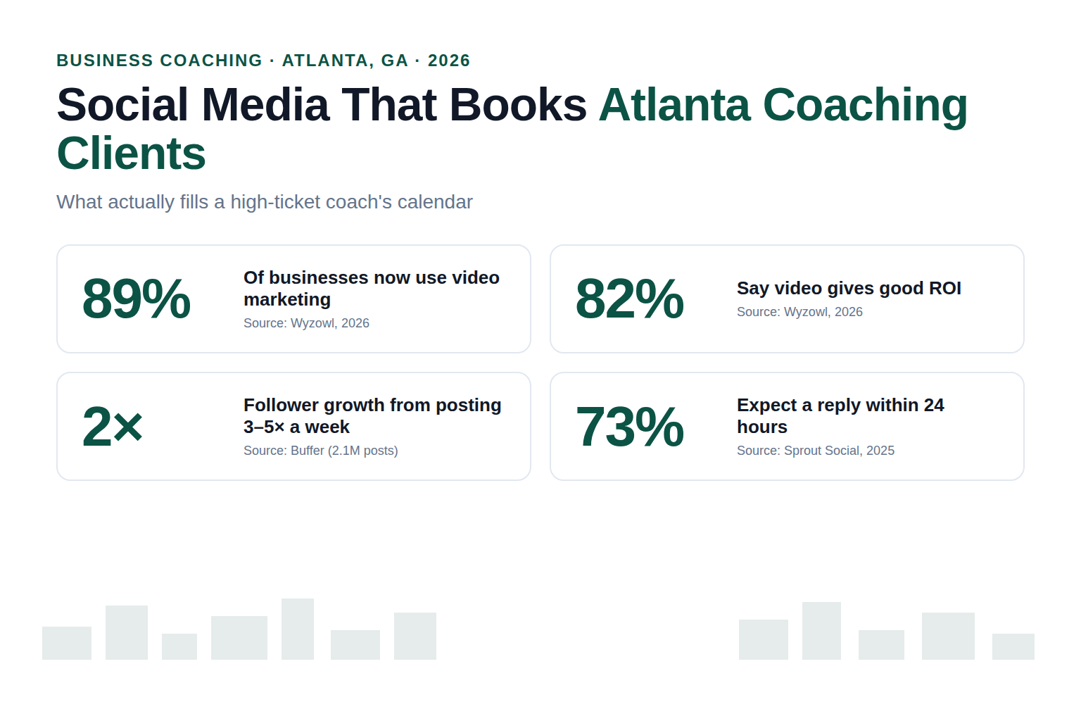 Infographic titled 'Social Media That Books Atlanta Coaching Clients' showing four sourced metrics — 89% of businesses use video, 82% say video gives good ROI, posting 3 to 5 times a week more than doubles follower growth, and 73% of consumers expect a reply within 24 hours — in the brand's deep-emerald and near-black palette.